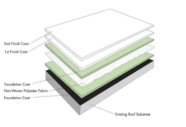 GAF Premium Acrylic HydroStop® Top Coat (Formerly HydroStop Finish Coat)